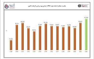 شکستن رکورد ۱۴ ساله تولید PVC پتروشیمی غدیر