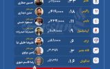 مارون پر فروش ترین پتروشیمی کشور