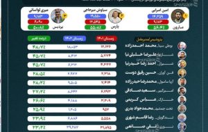 کدام پتروشیمی ها بیشترین درآمد را در زمستان ۱۴۰۲ داشته اند؟