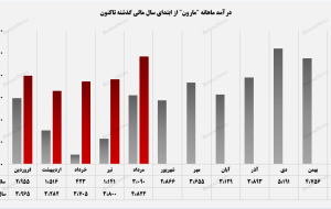 افزایش مشتریان خارجی پتروشیمی مارون در ۵ماه نخست