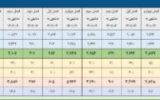 گزارش ۶ماهه پتروشیمی مارون در کدال منتشر شد
