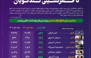 کارنامه متفاوت تولید در صنعت پلیمر/از درخشش پتروشیمی مارون تا قعرنشینی تندگویان