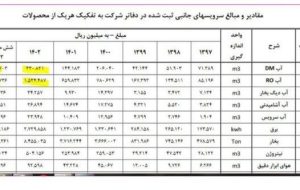 افشای نرخ یوتیلیتی پتروشیمی فن اوران؛ گام مثبت برای بازگشت به معاملات بازار سرمایه