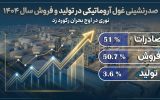 صدرنشینی پتروشیمی نوری در سال ۱۴۰۴ با جهش همزمان تولید و صادرات
